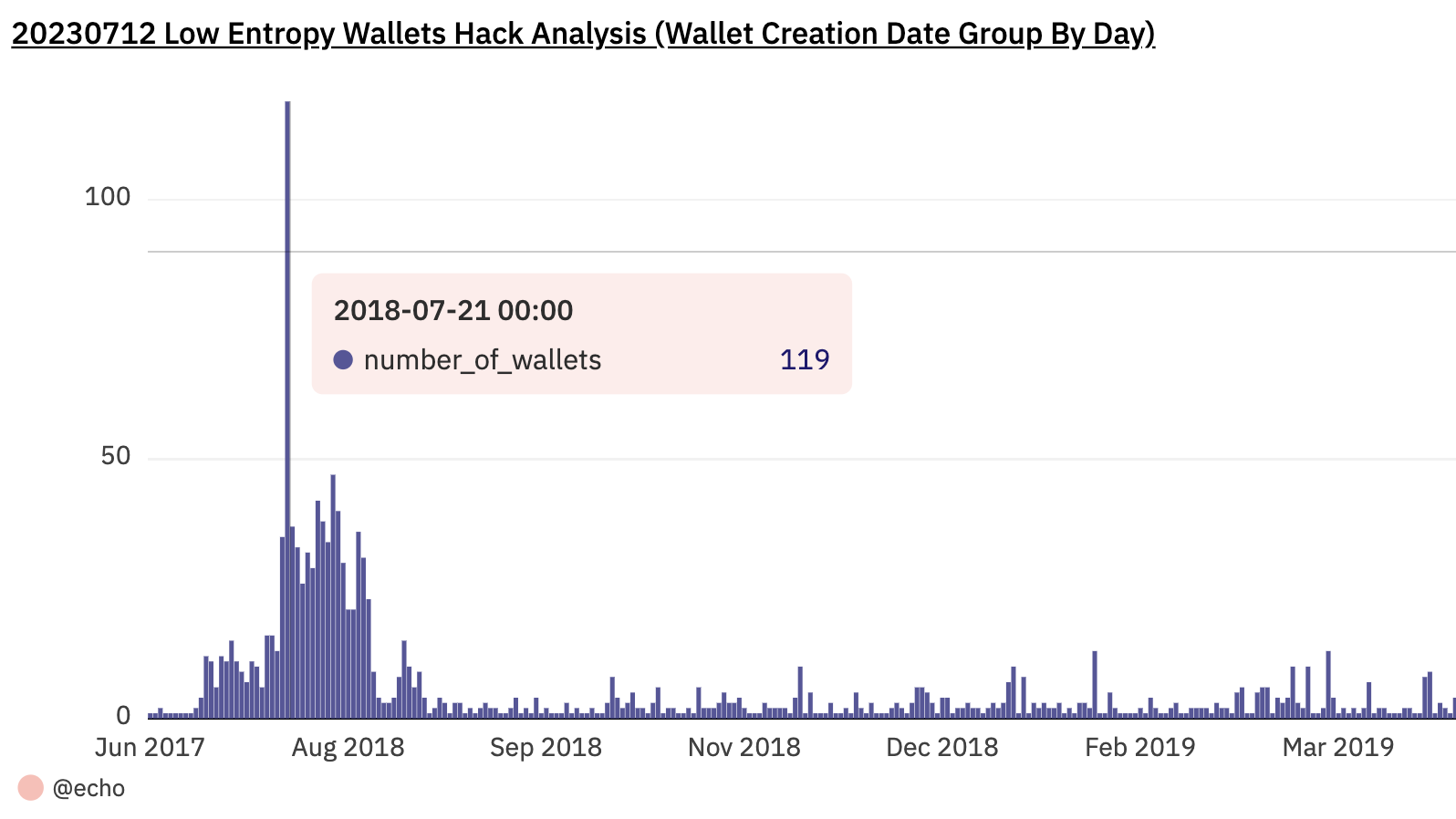 Wallet Creation Date By Day