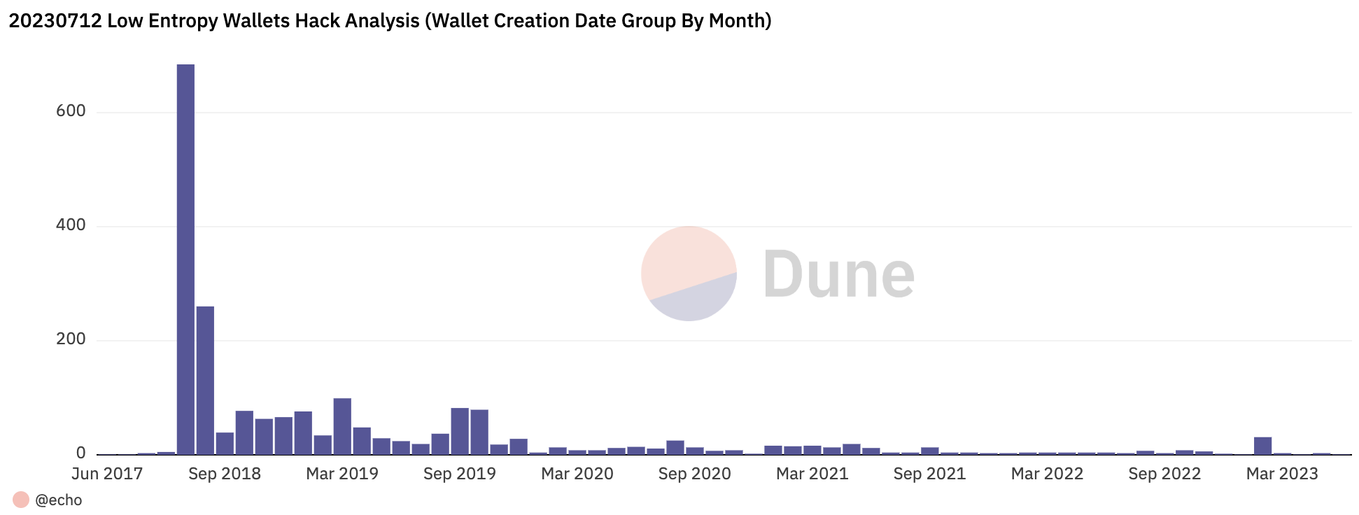 Wallet Creation Date By Month